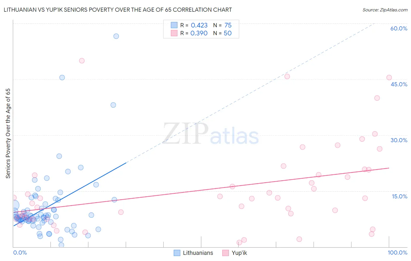 Lithuanian vs Yup'ik Seniors Poverty Over the Age of 65