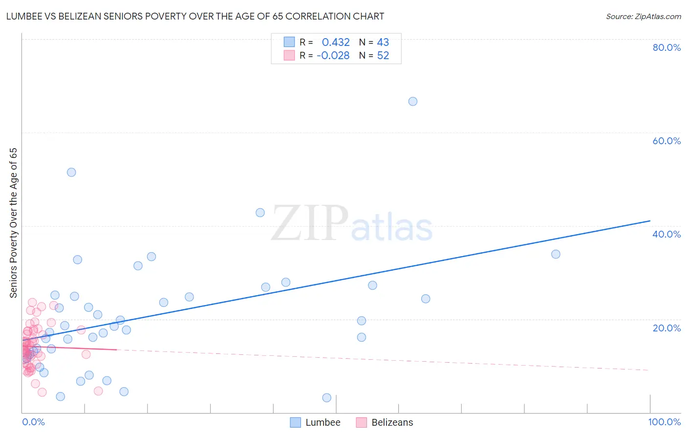 Lumbee vs Belizean Seniors Poverty Over the Age of 65