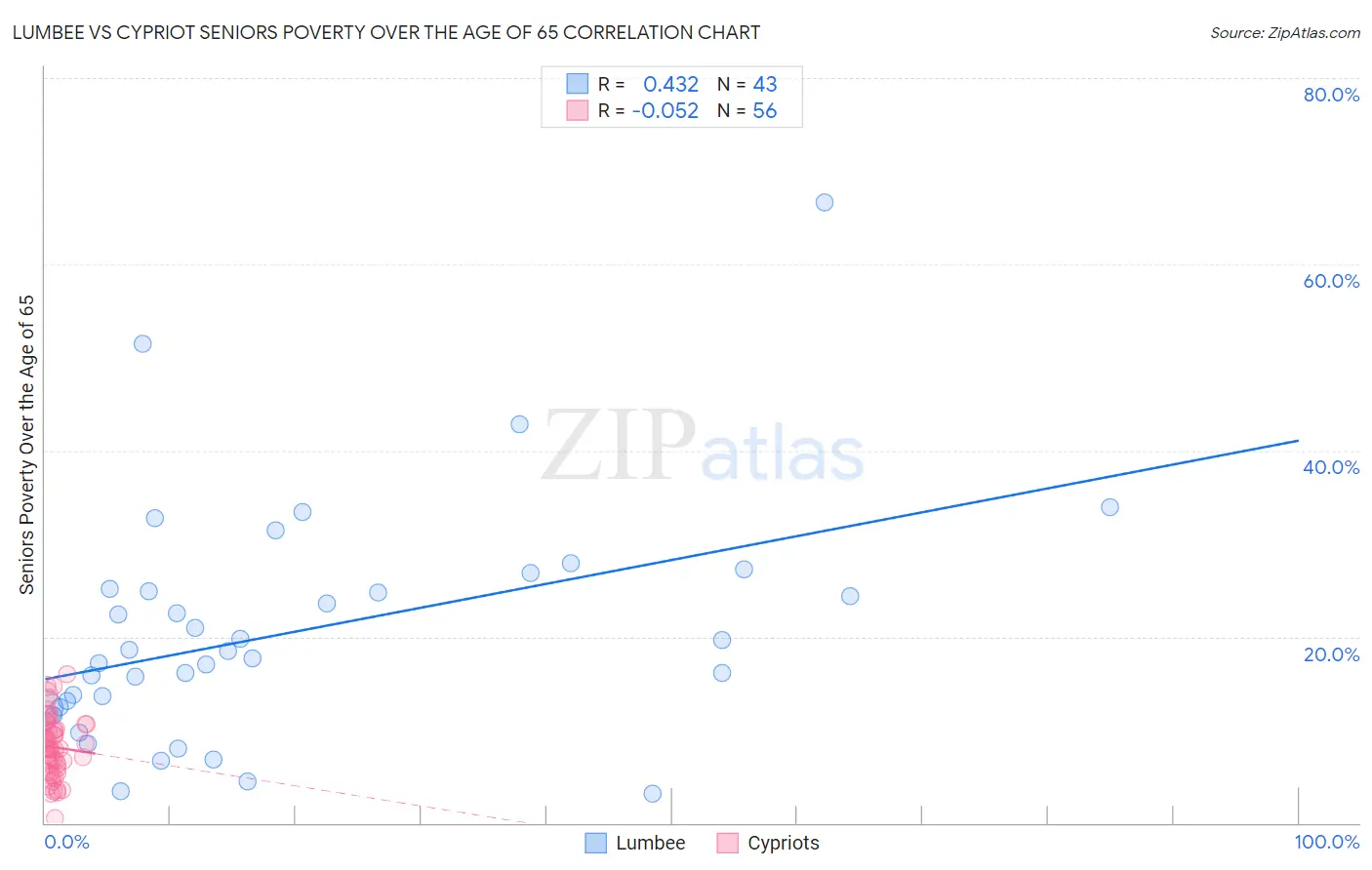 Lumbee vs Cypriot Seniors Poverty Over the Age of 65