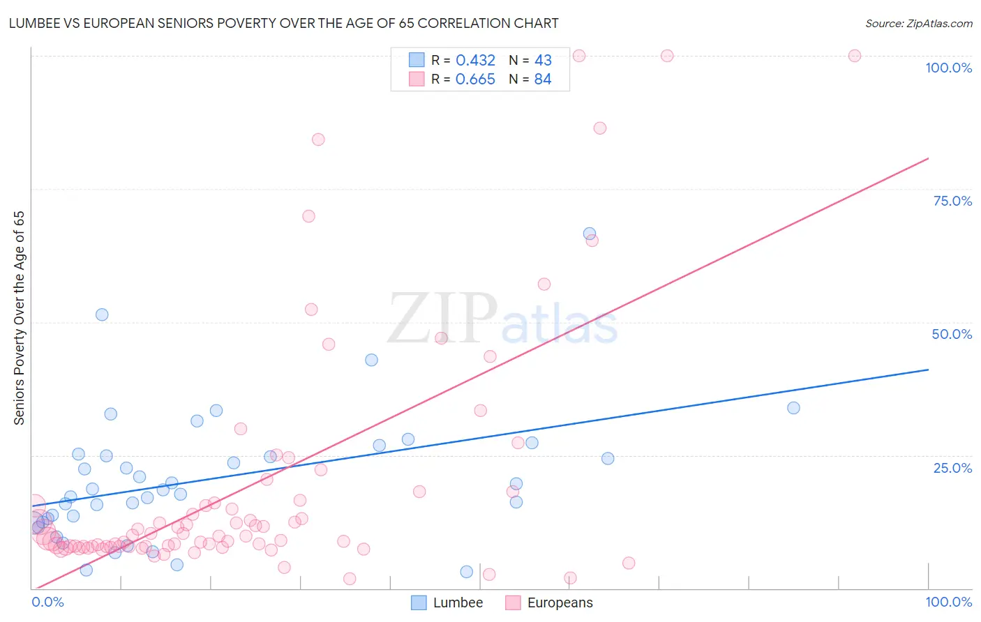 Lumbee vs European Seniors Poverty Over the Age of 65