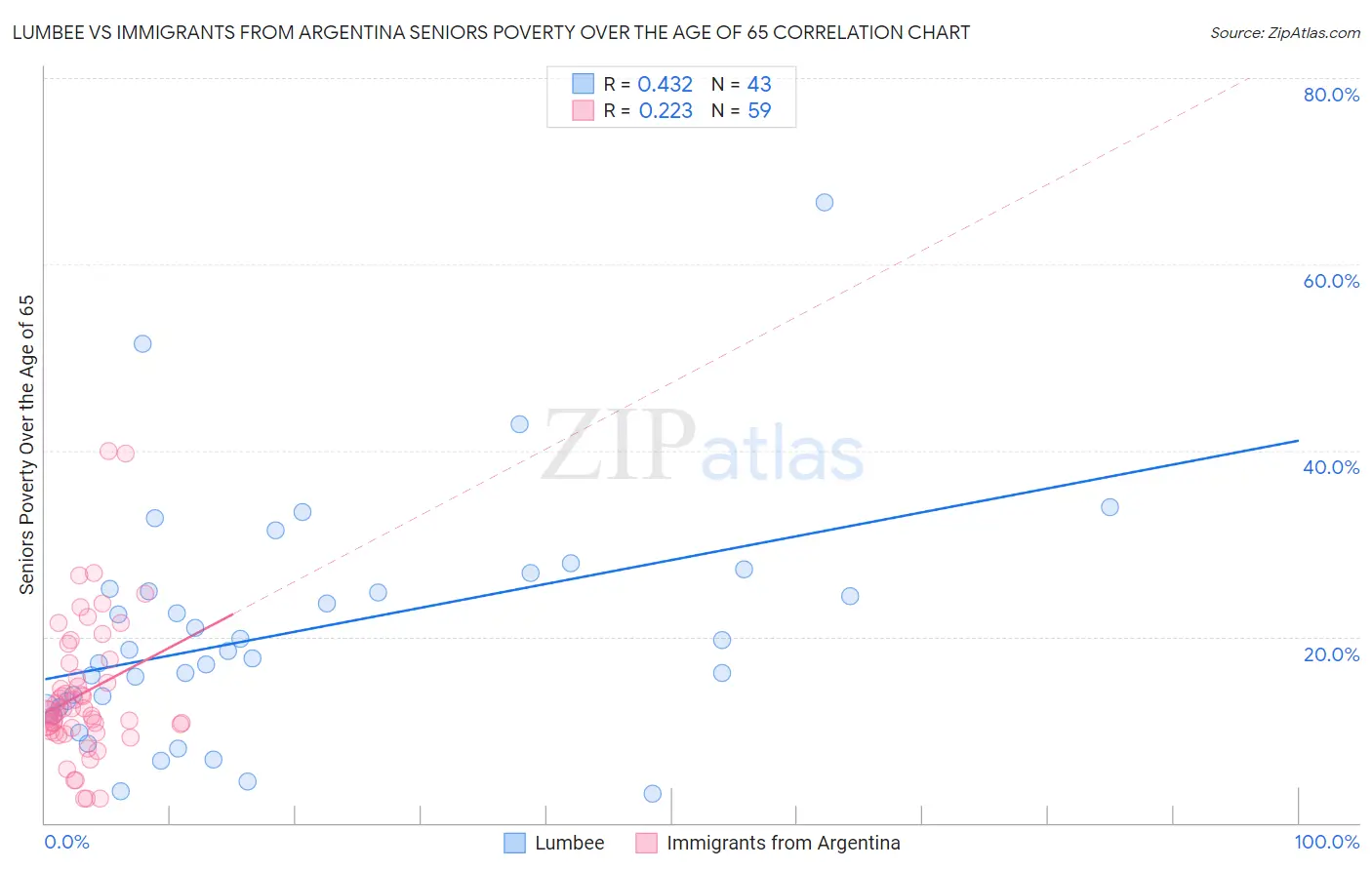 Lumbee vs Immigrants from Argentina Seniors Poverty Over the Age of 65