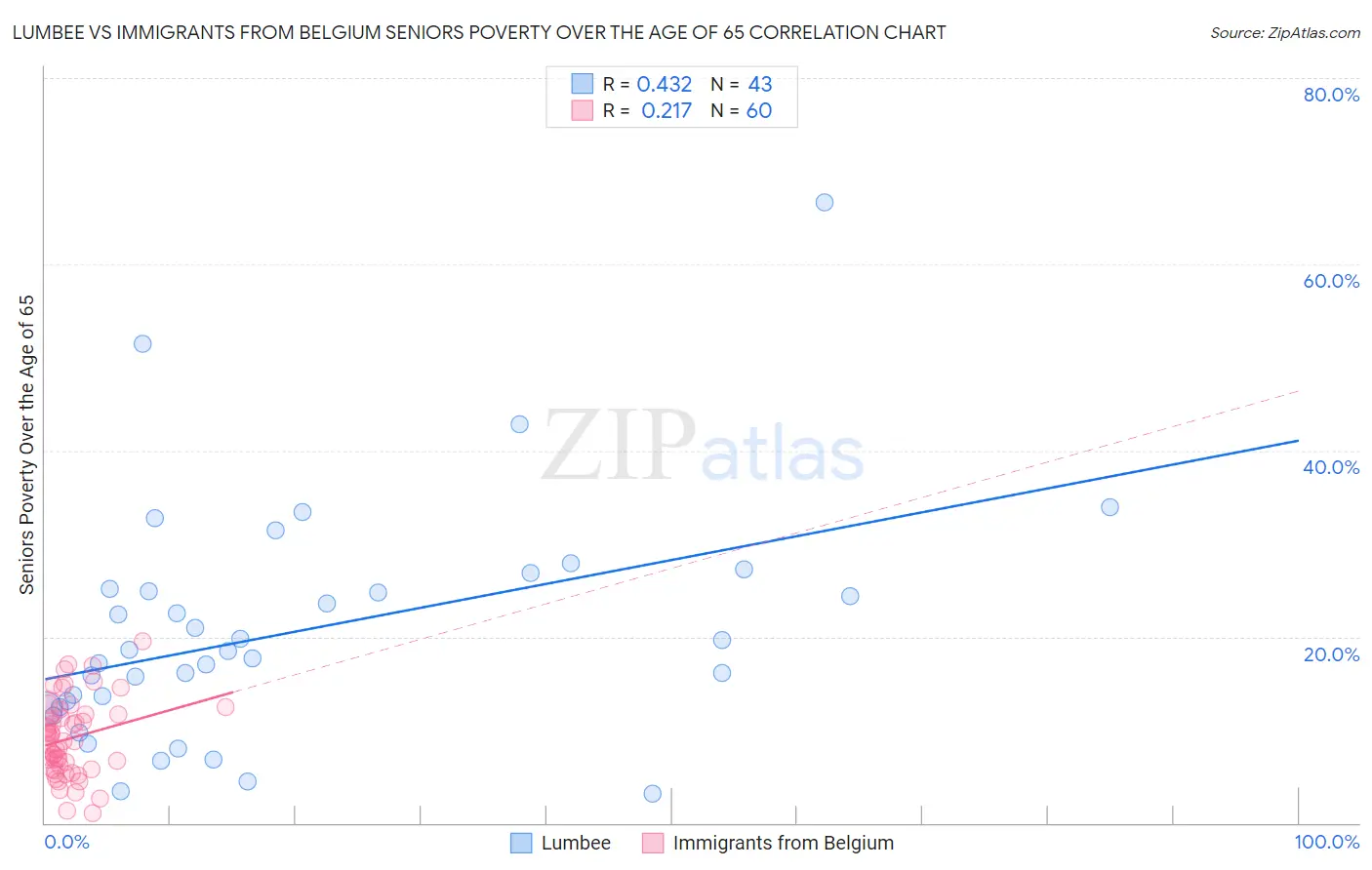 Lumbee vs Immigrants from Belgium Seniors Poverty Over the Age of 65