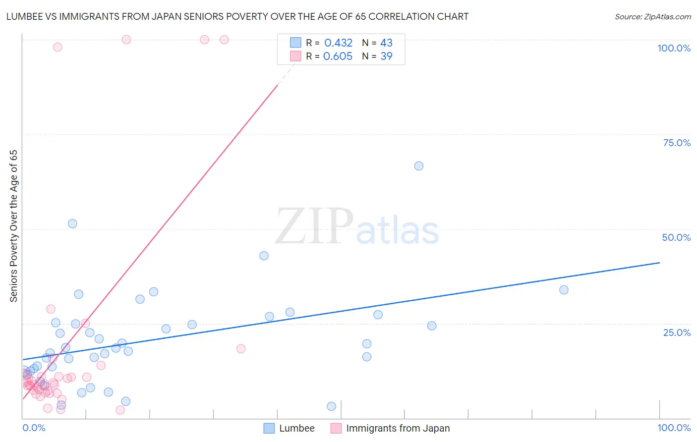 Lumbee vs Immigrants from Japan Seniors Poverty Over the Age of 65