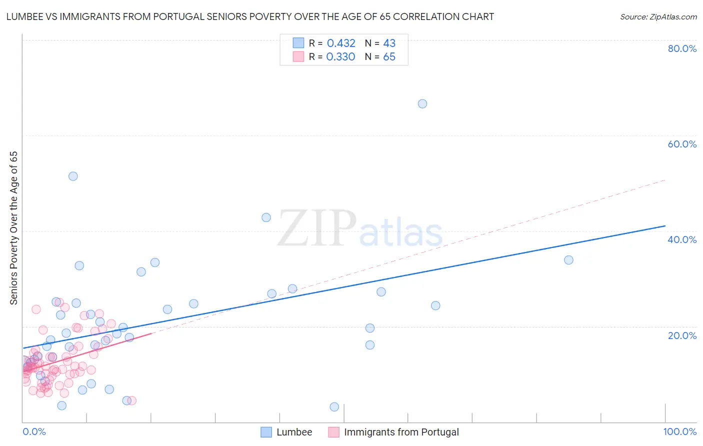 Lumbee vs Immigrants from Portugal Seniors Poverty Over the Age of 65