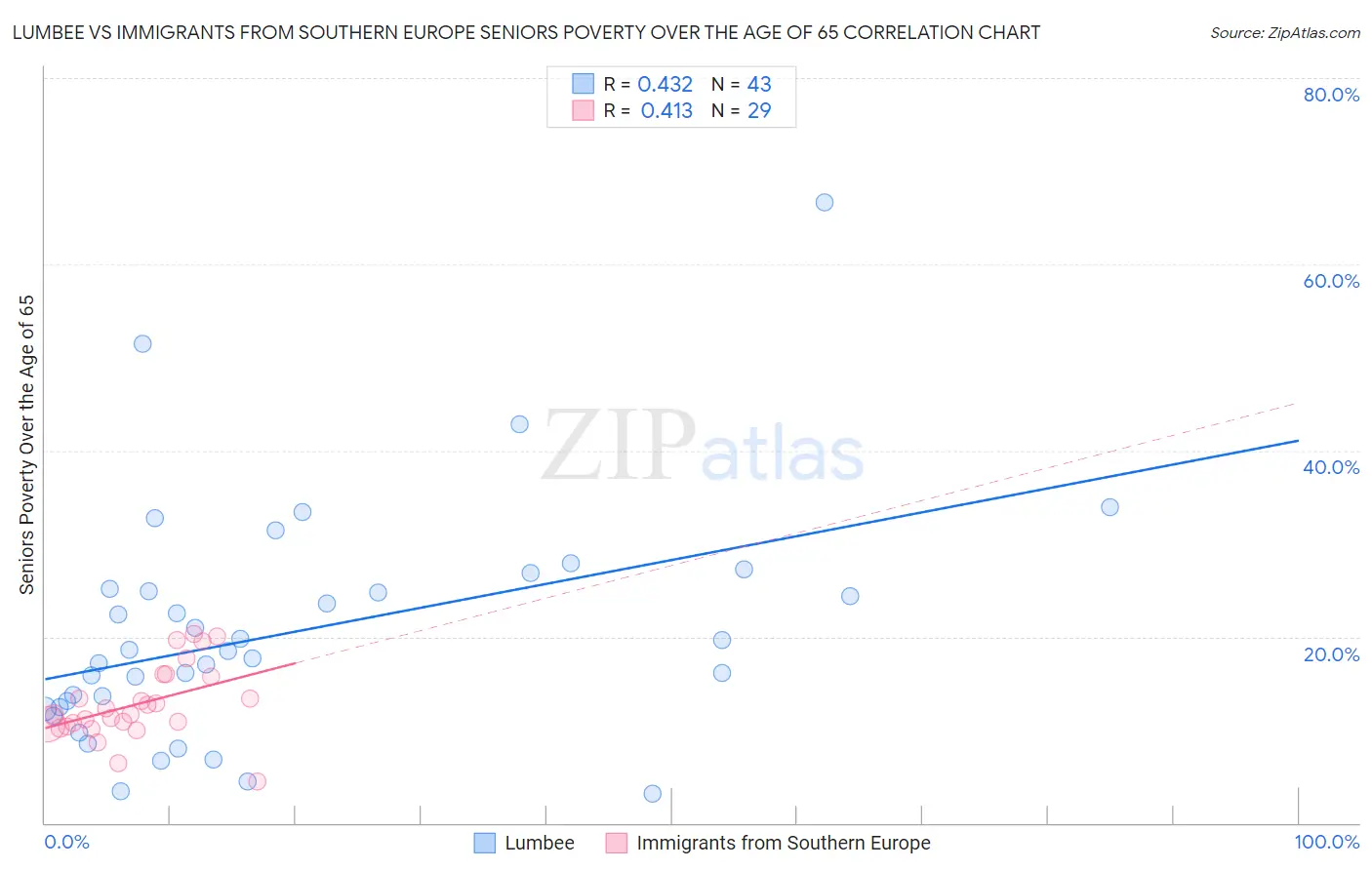 Lumbee vs Immigrants from Southern Europe Seniors Poverty Over the Age of 65