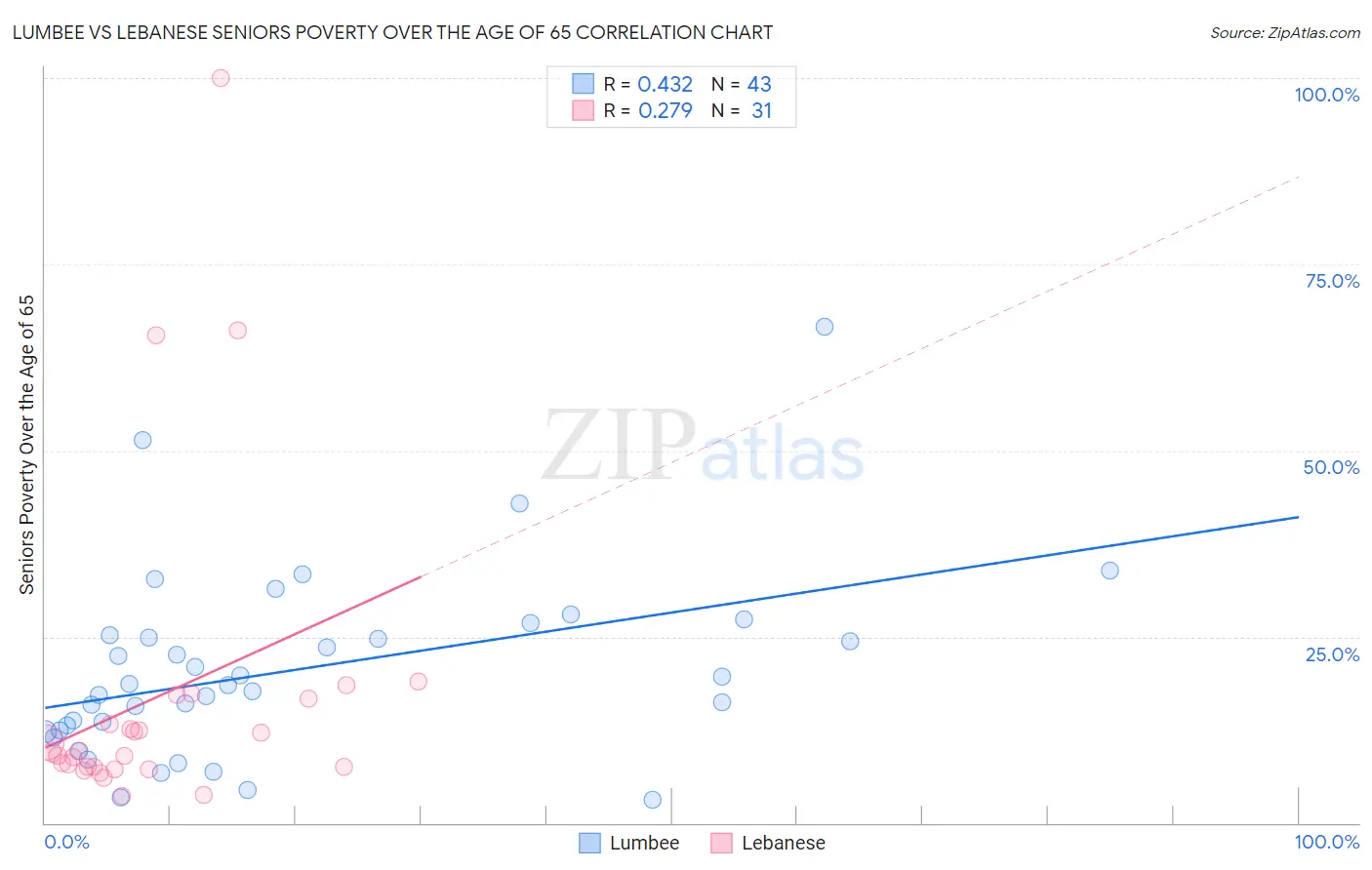 Lumbee vs Lebanese Seniors Poverty Over the Age of 65