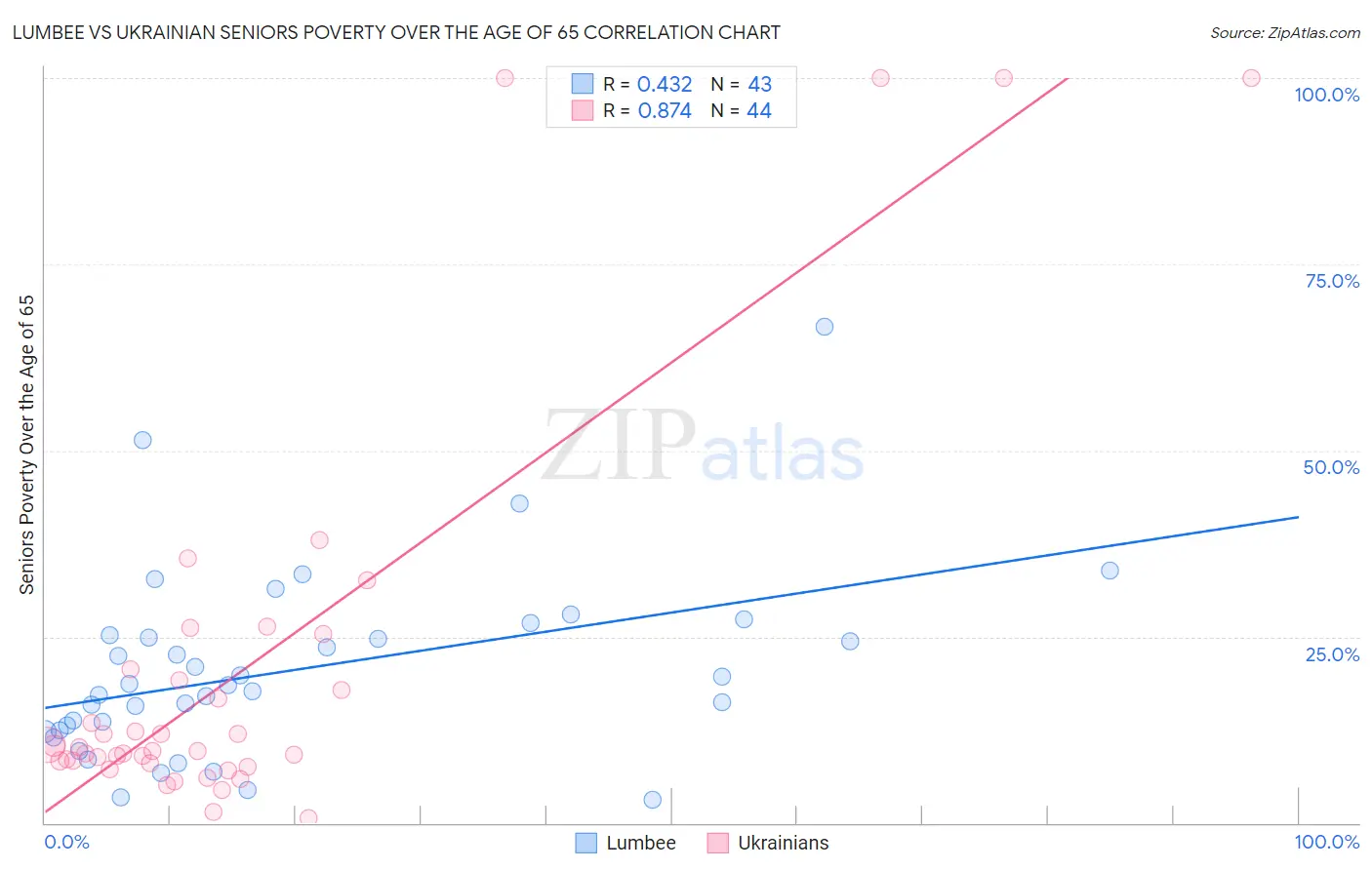 Lumbee vs Ukrainian Seniors Poverty Over the Age of 65