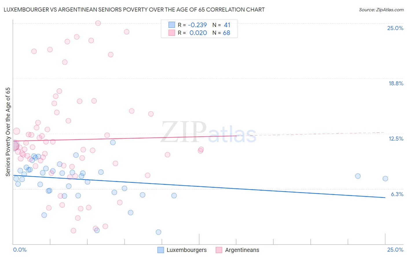 Luxembourger vs Argentinean Seniors Poverty Over the Age of 65