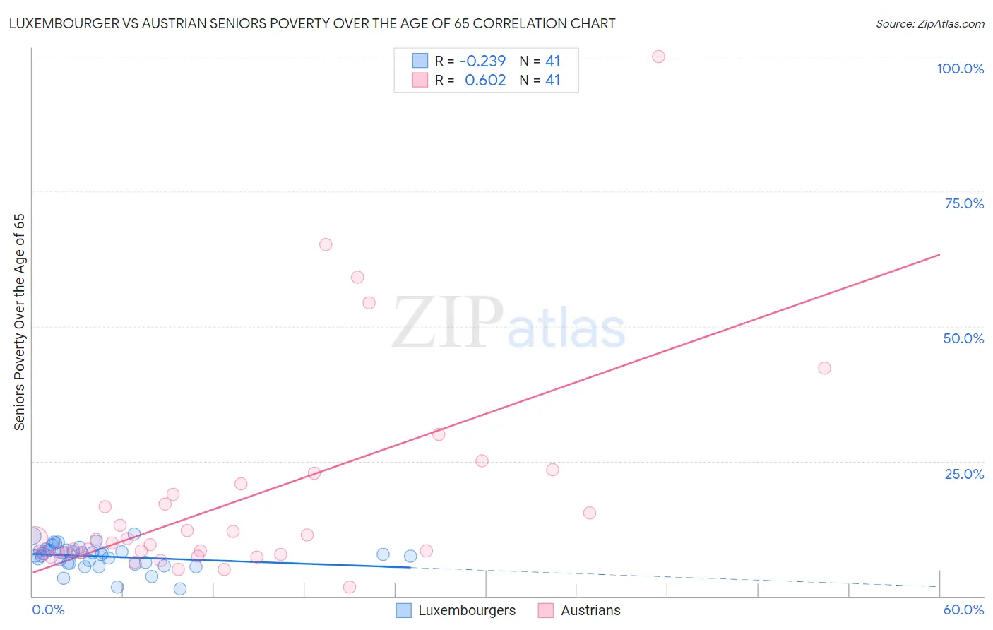 Luxembourger vs Austrian Seniors Poverty Over the Age of 65