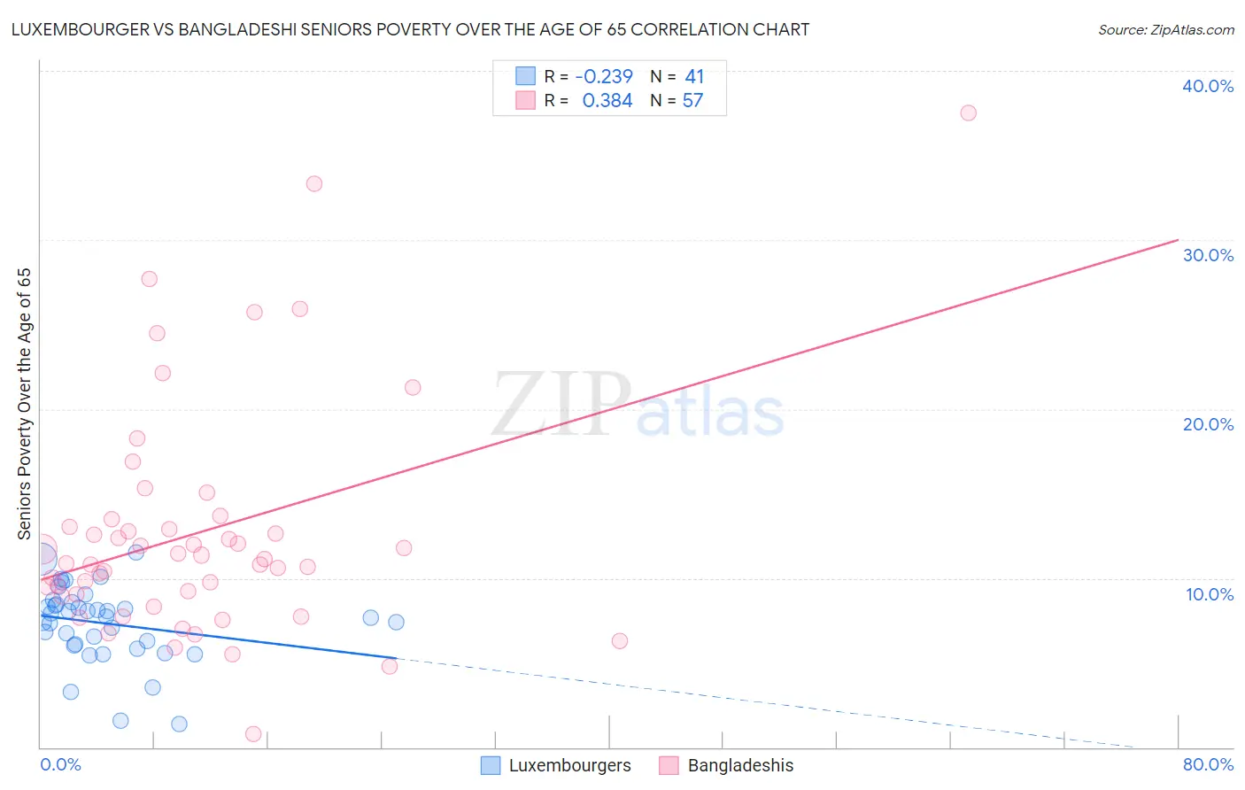 Luxembourger vs Bangladeshi Seniors Poverty Over the Age of 65