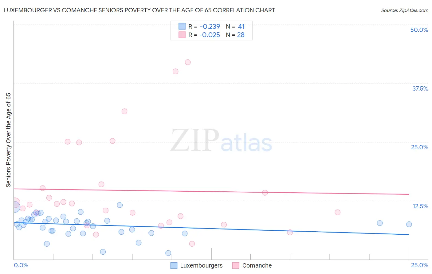 Luxembourger vs Comanche Seniors Poverty Over the Age of 65