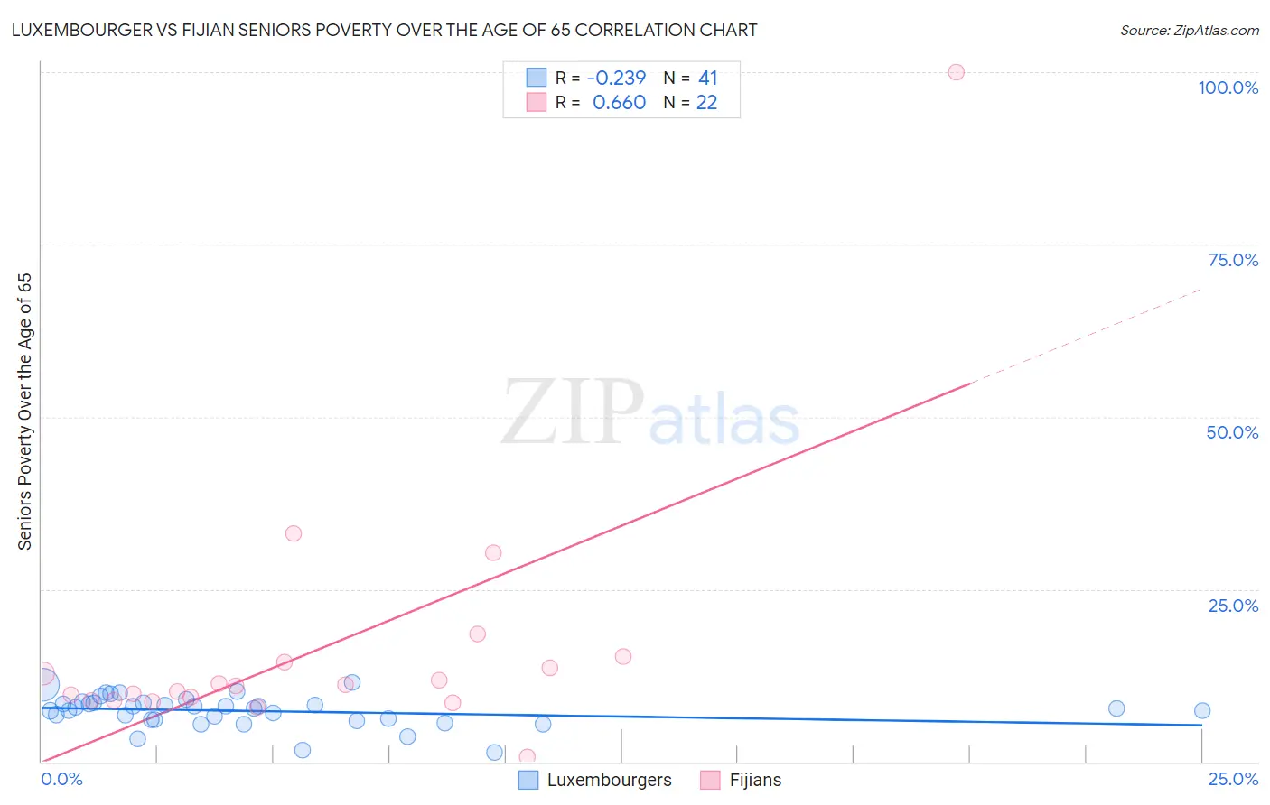 Luxembourger vs Fijian Seniors Poverty Over the Age of 65