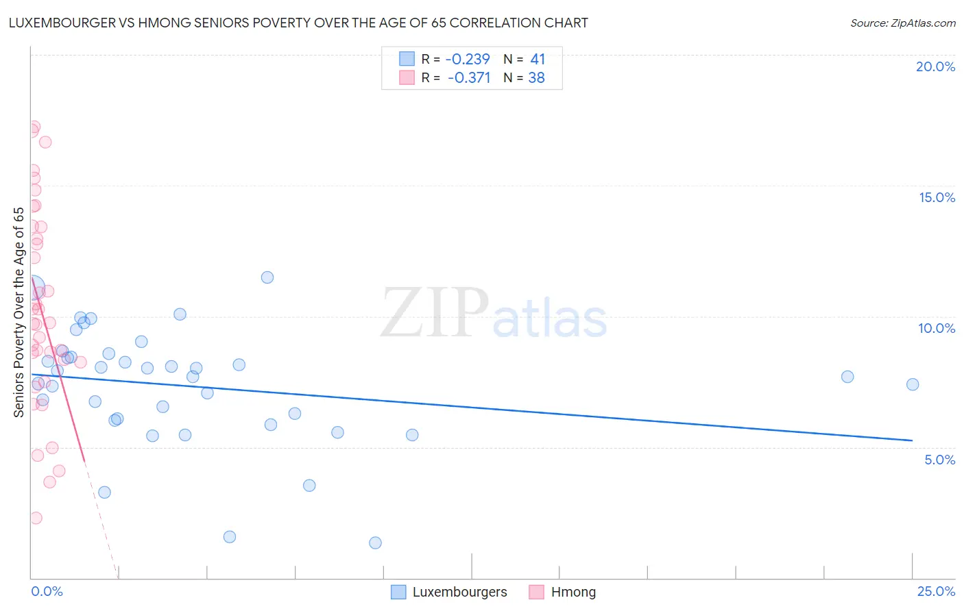 Luxembourger vs Hmong Seniors Poverty Over the Age of 65