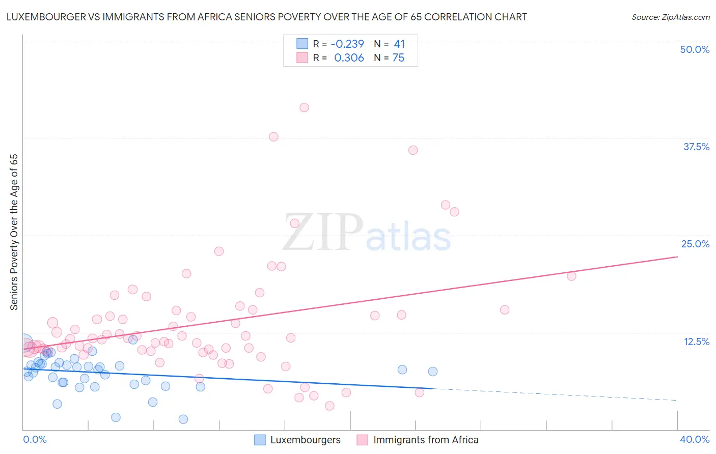 Luxembourger vs Immigrants from Africa Seniors Poverty Over the Age of 65