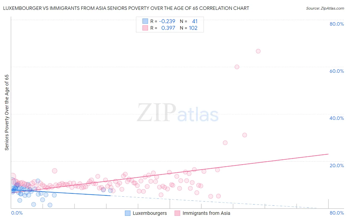 Luxembourger vs Immigrants from Asia Seniors Poverty Over the Age of 65