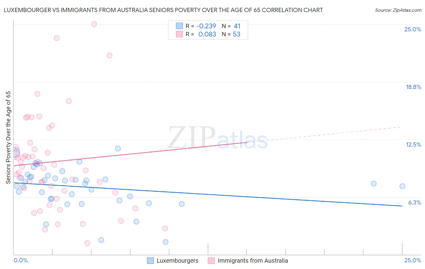 Luxembourger vs Immigrants from Australia Seniors Poverty Over the Age of 65