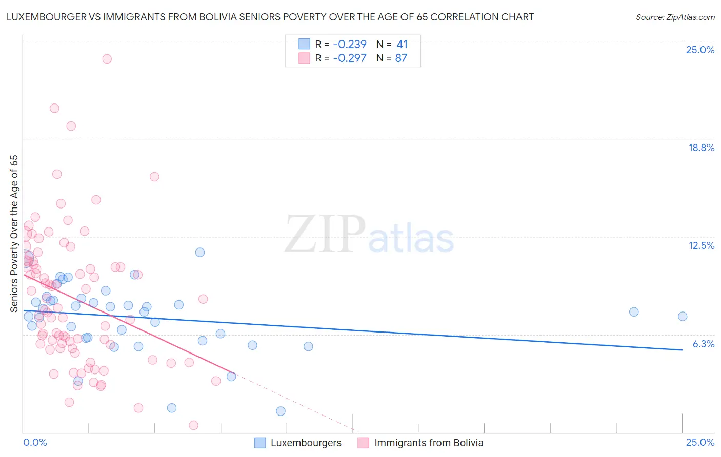 Luxembourger vs Immigrants from Bolivia Seniors Poverty Over the Age of 65