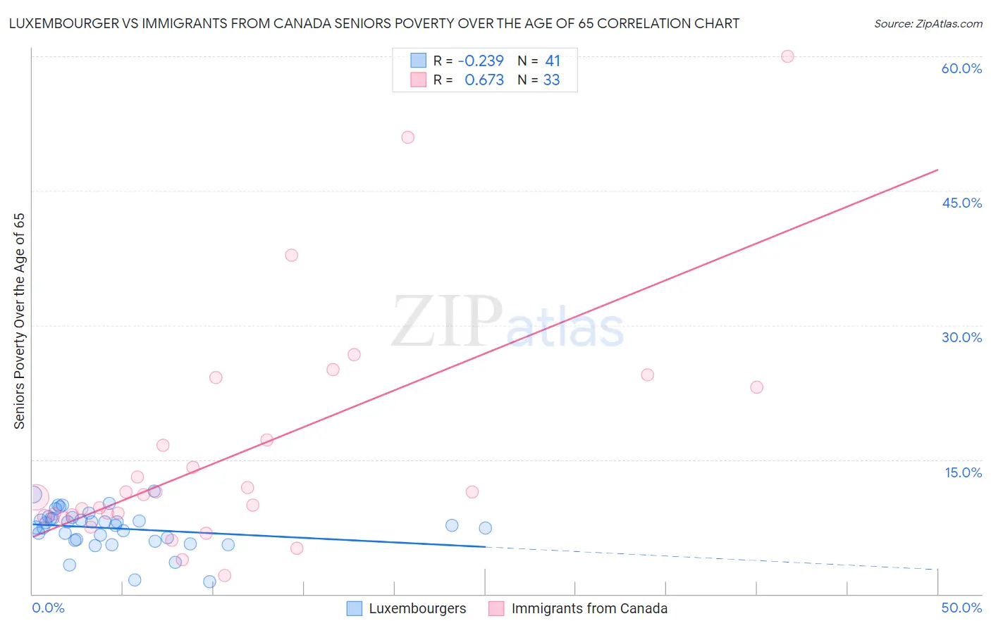 Luxembourger vs Immigrants from Canada Seniors Poverty Over the Age of 65