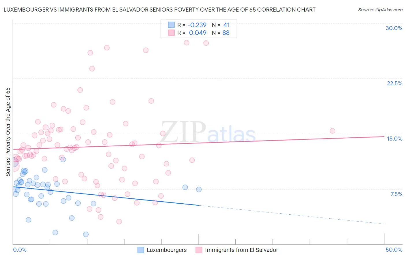 Luxembourger vs Immigrants from El Salvador Seniors Poverty Over the Age of 65