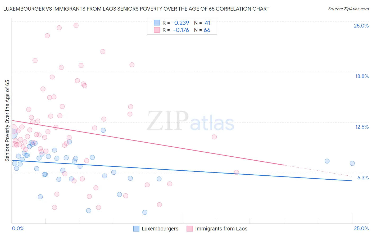 Luxembourger vs Immigrants from Laos Seniors Poverty Over the Age of 65