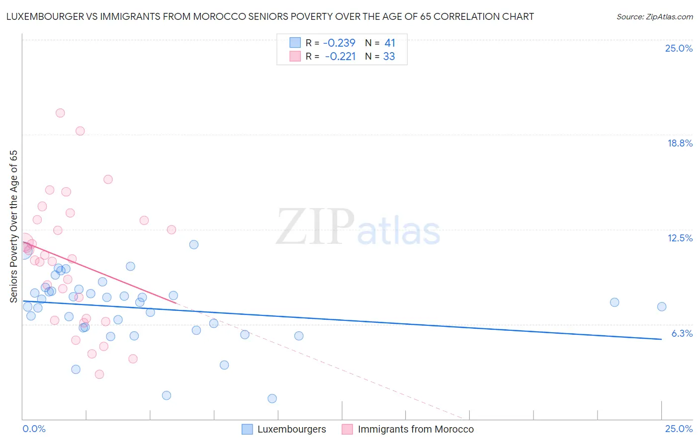 Luxembourger vs Immigrants from Morocco Seniors Poverty Over the Age of 65