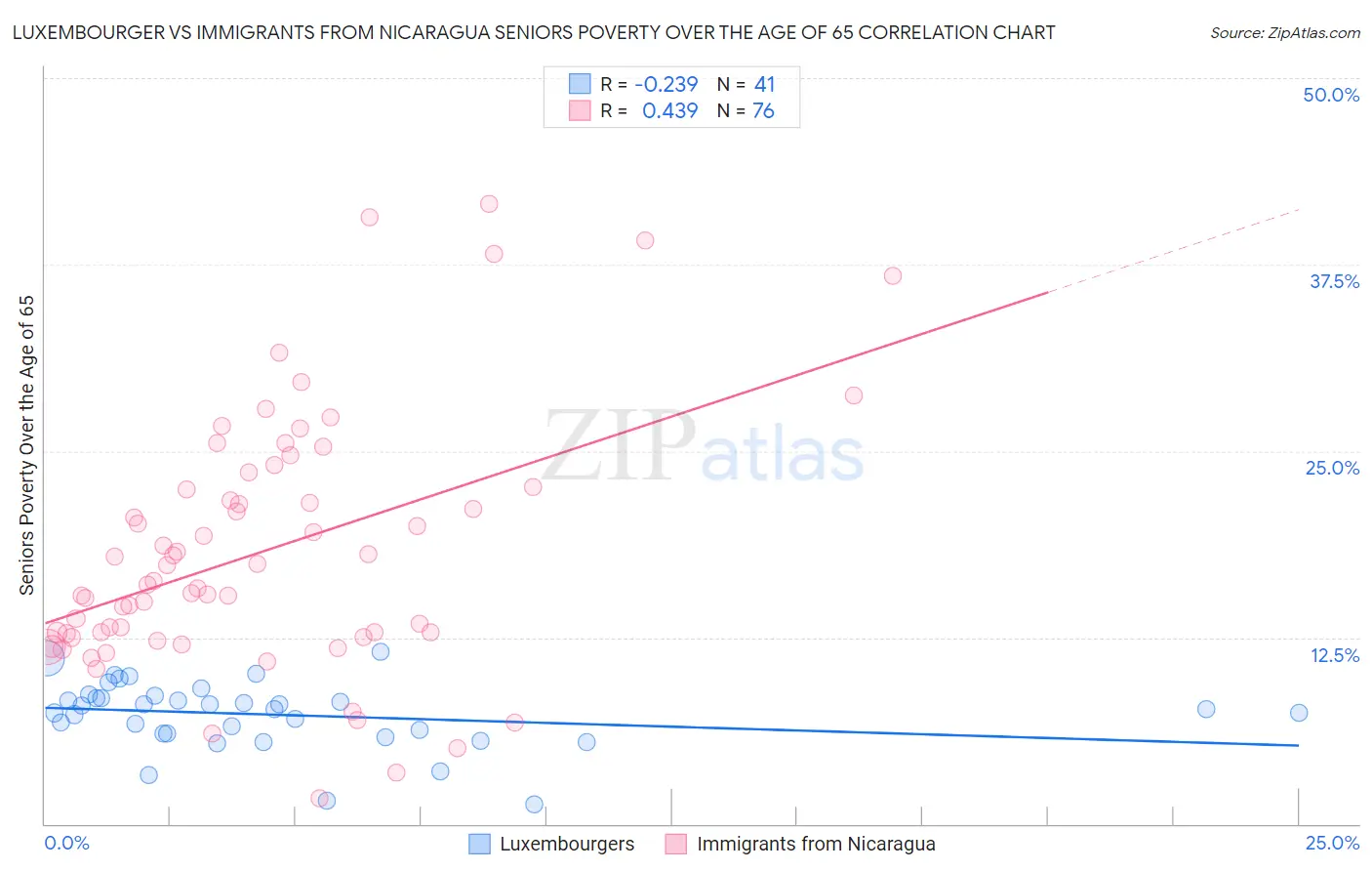 Luxembourger vs Immigrants from Nicaragua Seniors Poverty Over the Age of 65