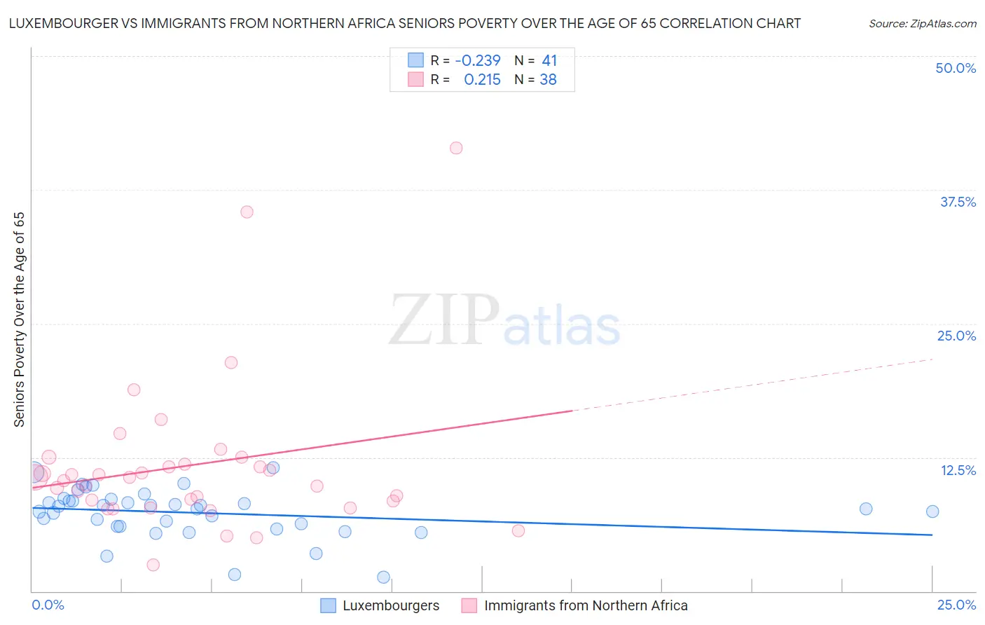 Luxembourger vs Immigrants from Northern Africa Seniors Poverty Over the Age of 65
