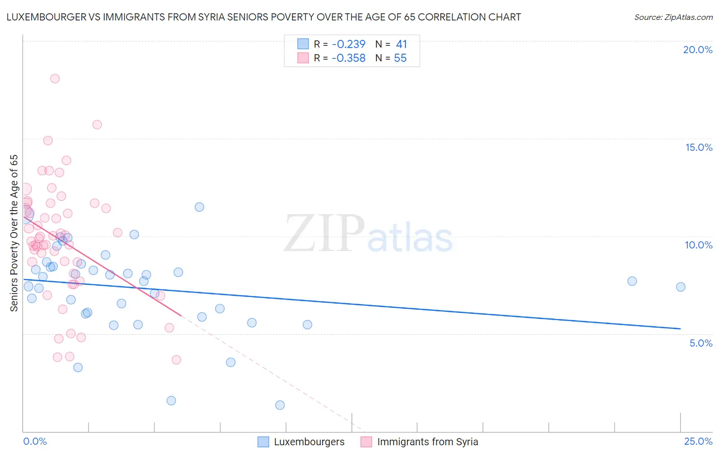 Luxembourger vs Immigrants from Syria Seniors Poverty Over the Age of 65