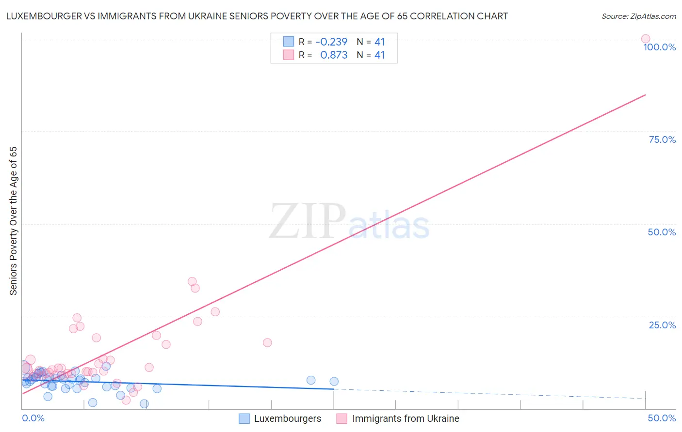 Luxembourger vs Immigrants from Ukraine Seniors Poverty Over the Age of 65