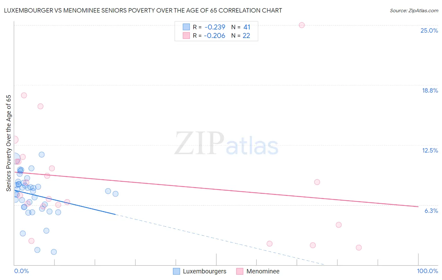 Luxembourger vs Menominee Seniors Poverty Over the Age of 65