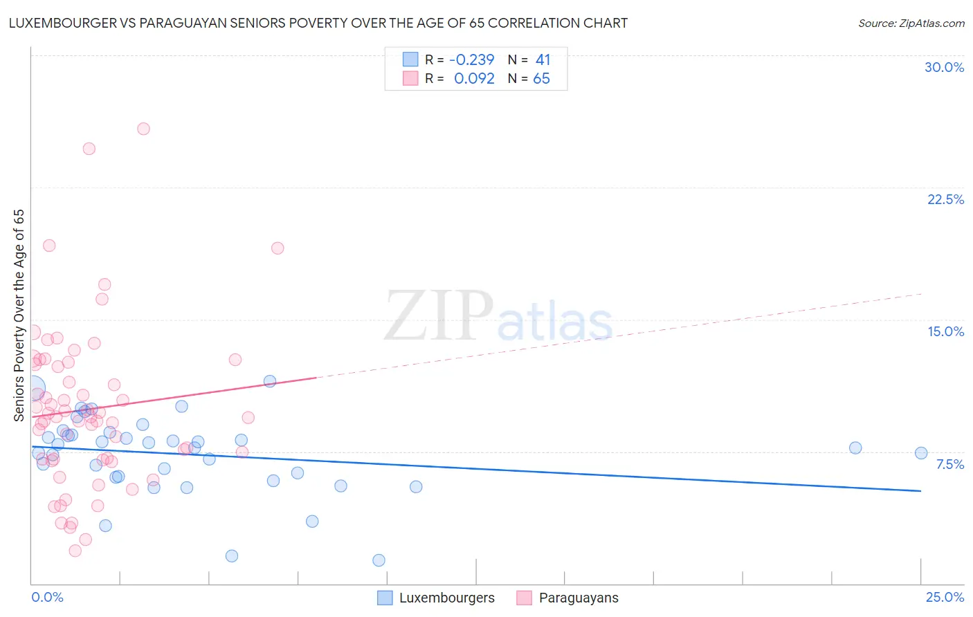 Luxembourger vs Paraguayan Seniors Poverty Over the Age of 65
