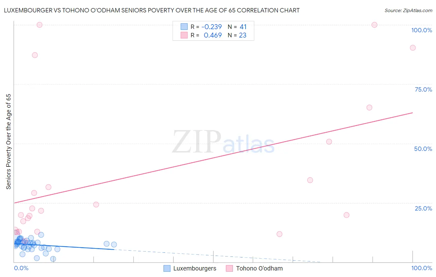 Luxembourger vs Tohono O'odham Seniors Poverty Over the Age of 65