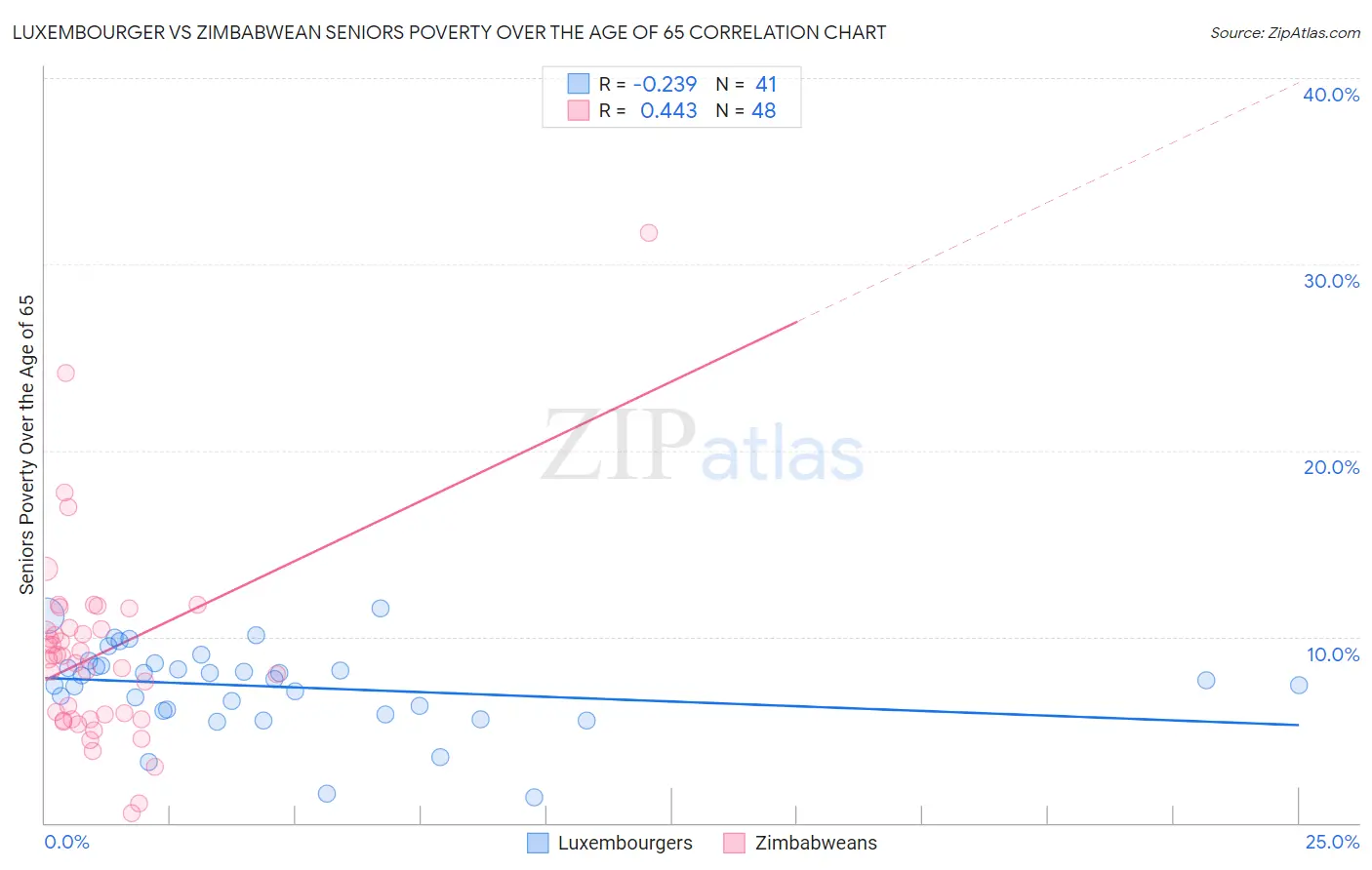 Luxembourger vs Zimbabwean Seniors Poverty Over the Age of 65
