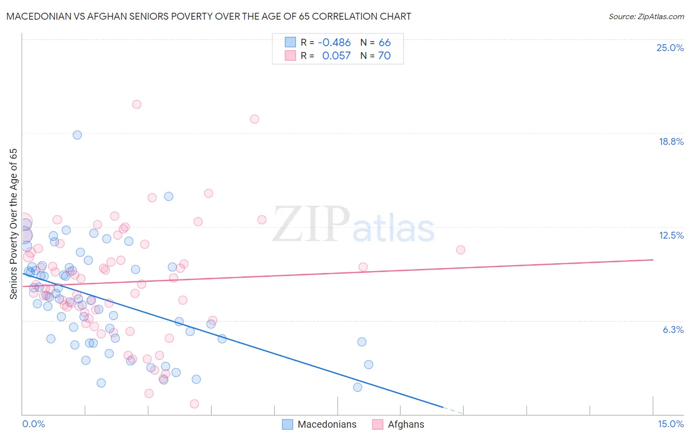 Macedonian vs Afghan Seniors Poverty Over the Age of 65