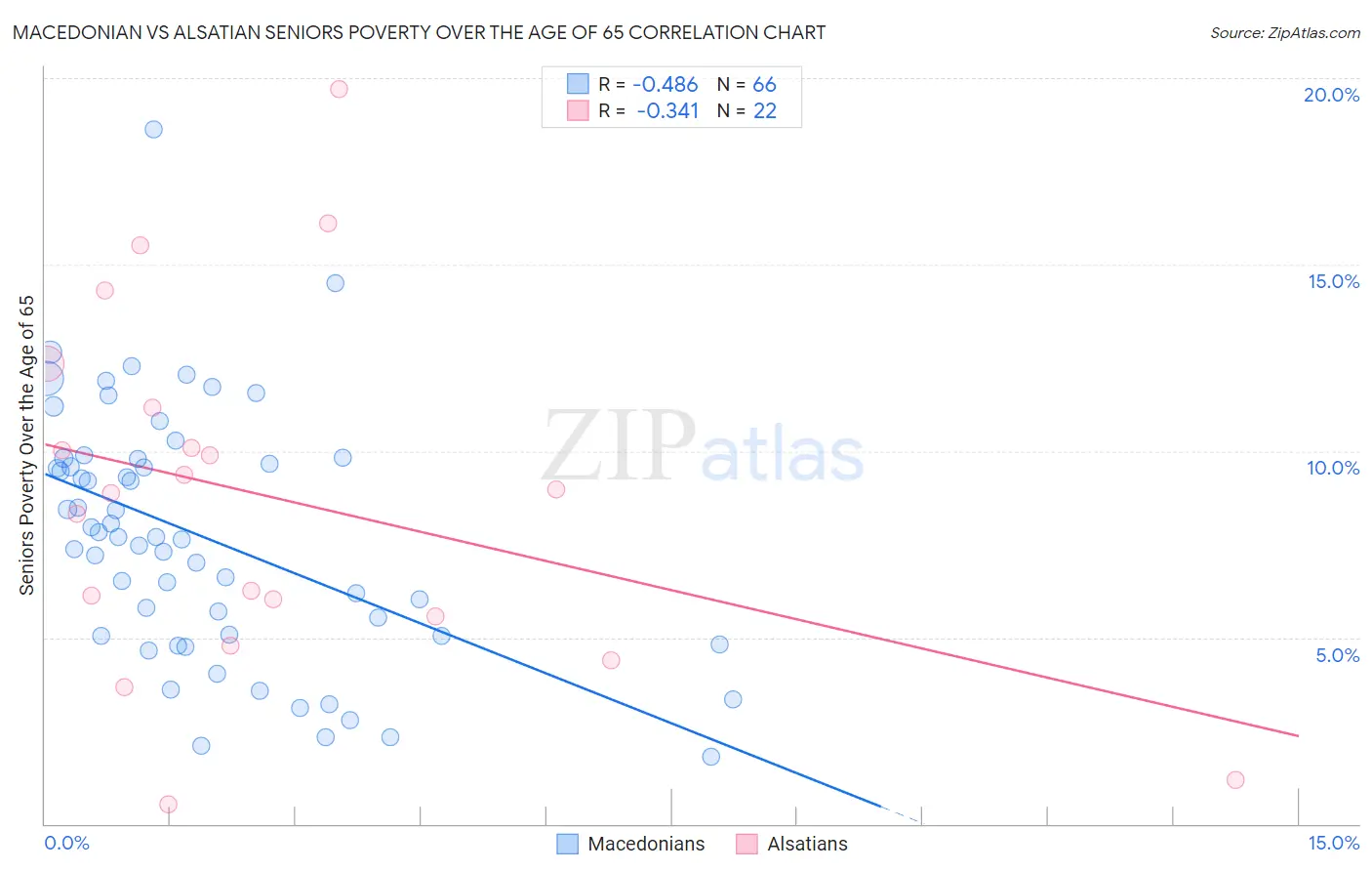 Macedonian vs Alsatian Seniors Poverty Over the Age of 65