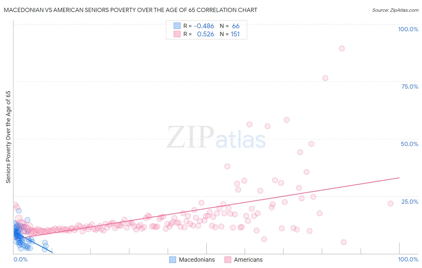 Macedonian vs American Seniors Poverty Over the Age of 65