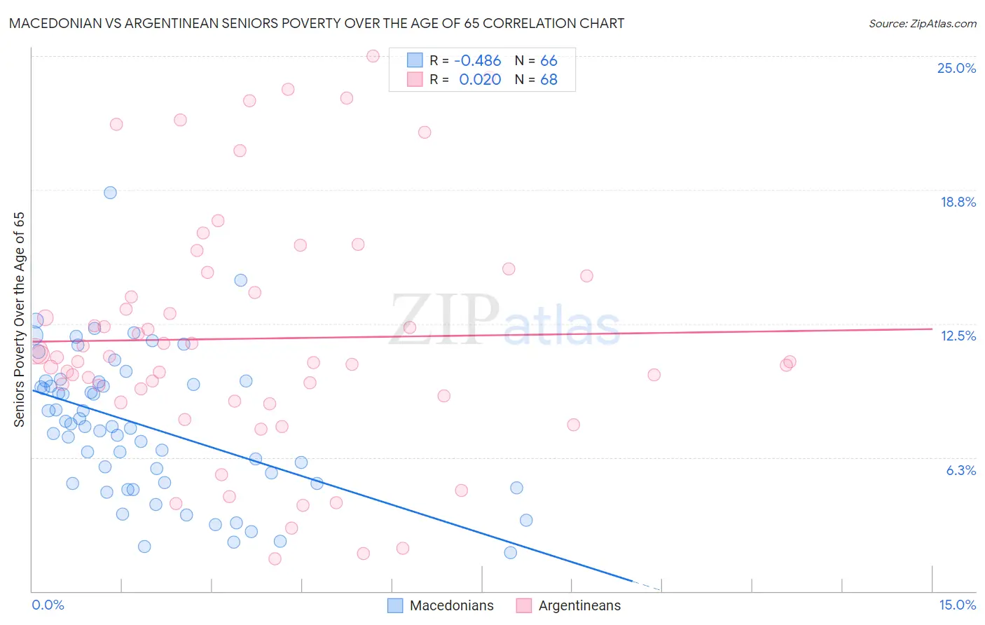 Macedonian vs Argentinean Seniors Poverty Over the Age of 65