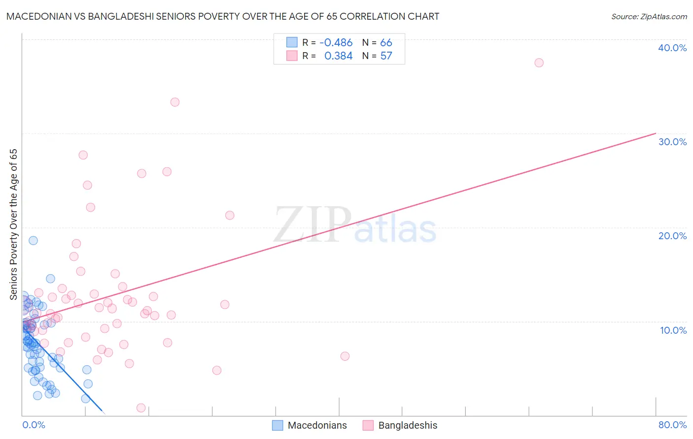 Macedonian vs Bangladeshi Seniors Poverty Over the Age of 65