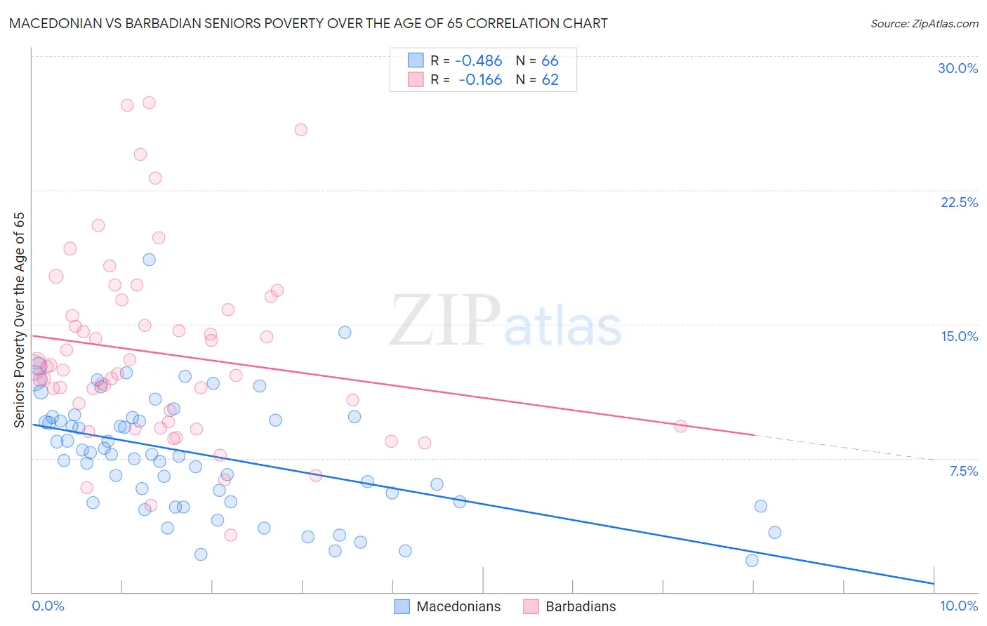 Macedonian vs Barbadian Seniors Poverty Over the Age of 65