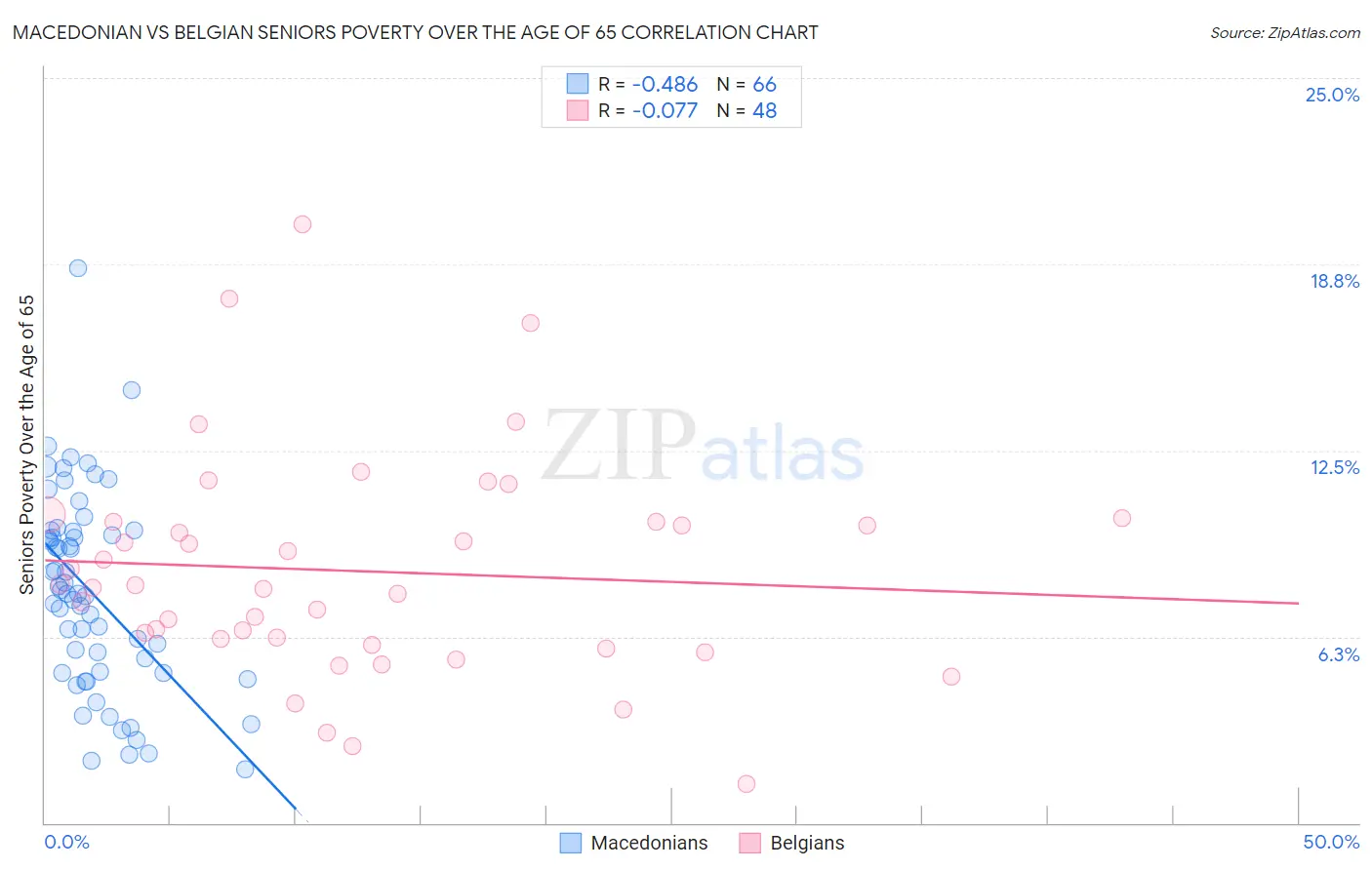 Macedonian vs Belgian Seniors Poverty Over the Age of 65