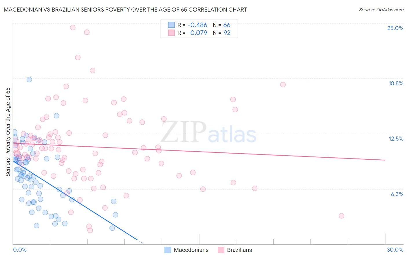 Macedonian vs Brazilian Seniors Poverty Over the Age of 65