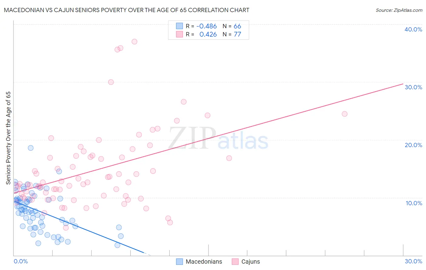 Macedonian vs Cajun Seniors Poverty Over the Age of 65