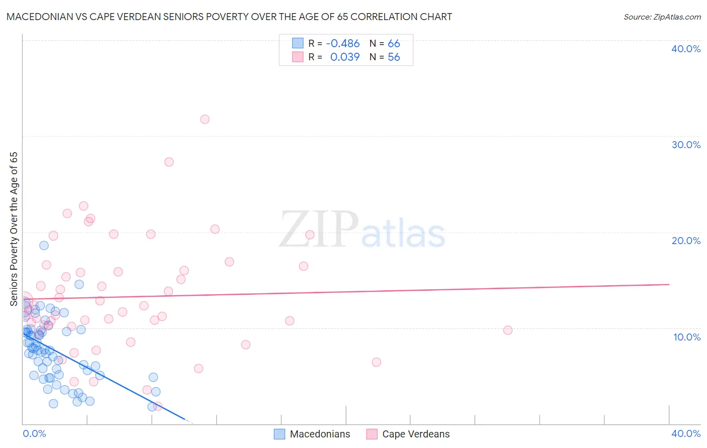 Macedonian vs Cape Verdean Seniors Poverty Over the Age of 65