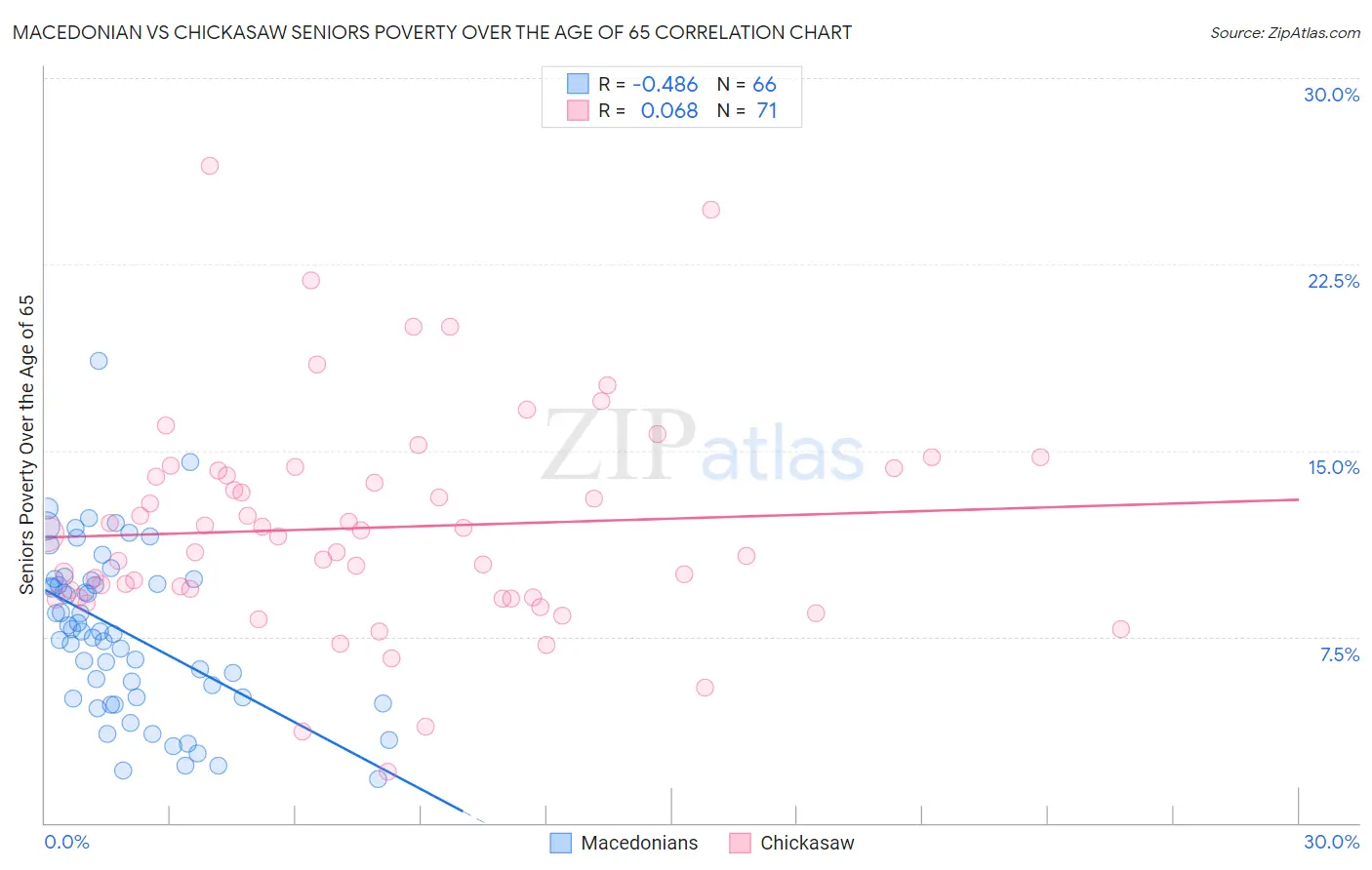 Macedonian vs Chickasaw Seniors Poverty Over the Age of 65