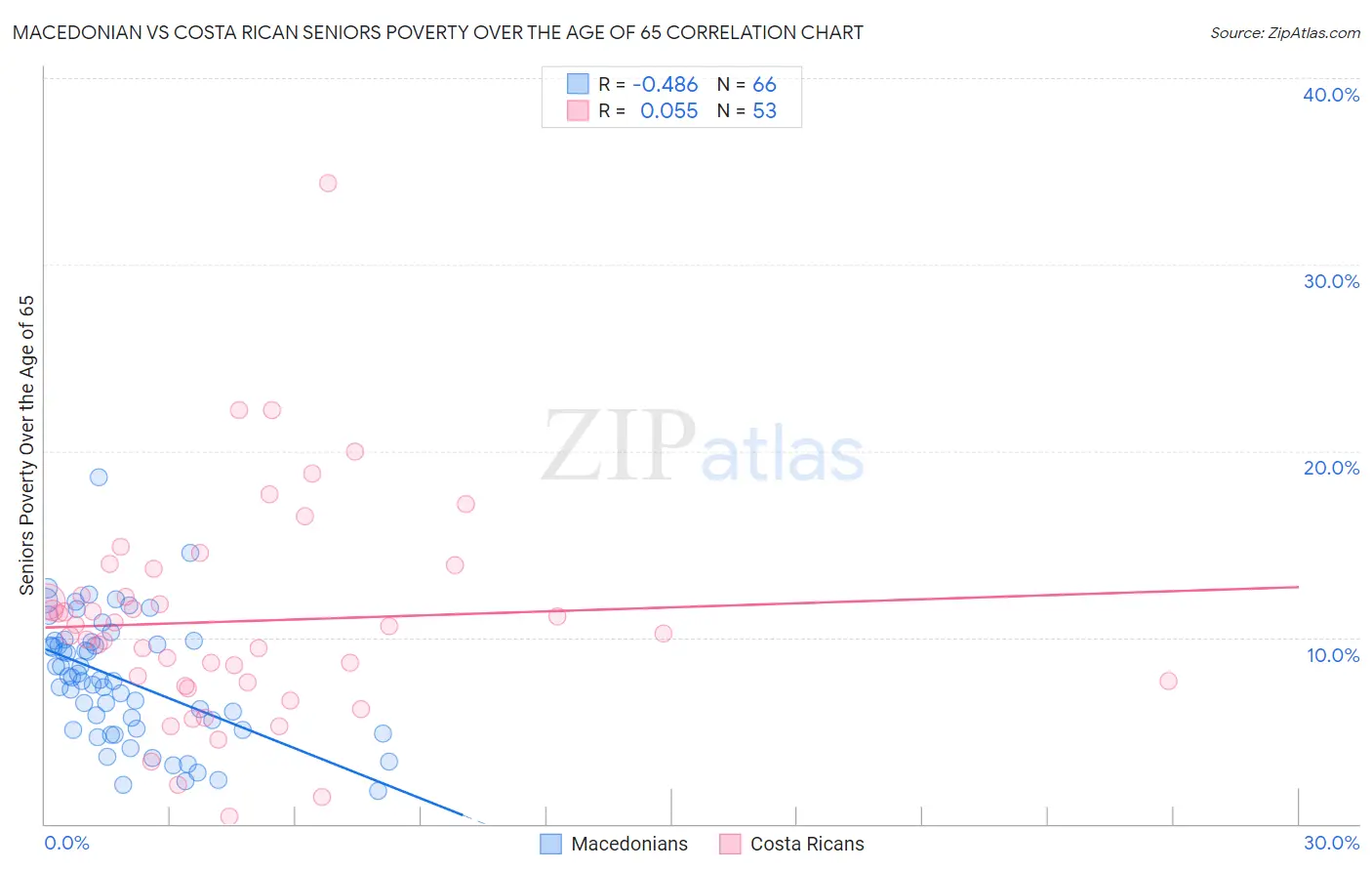 Macedonian vs Costa Rican Seniors Poverty Over the Age of 65