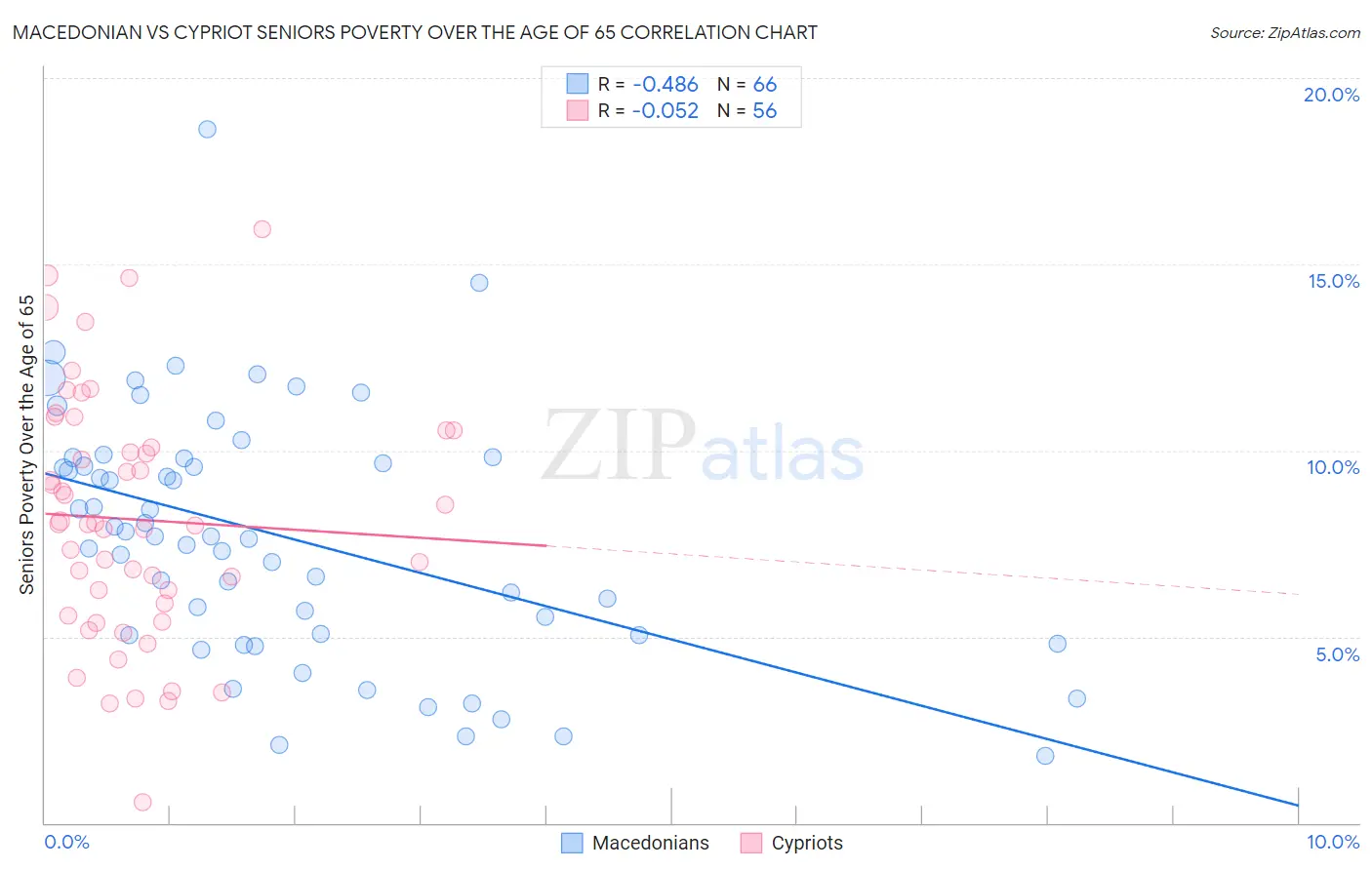 Macedonian vs Cypriot Seniors Poverty Over the Age of 65