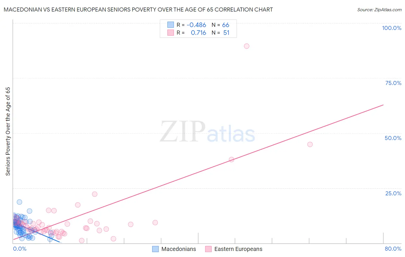 Macedonian vs Eastern European Seniors Poverty Over the Age of 65