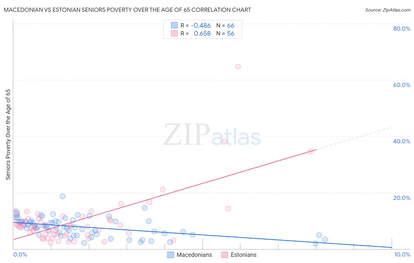 Macedonian vs Estonian Seniors Poverty Over the Age of 65