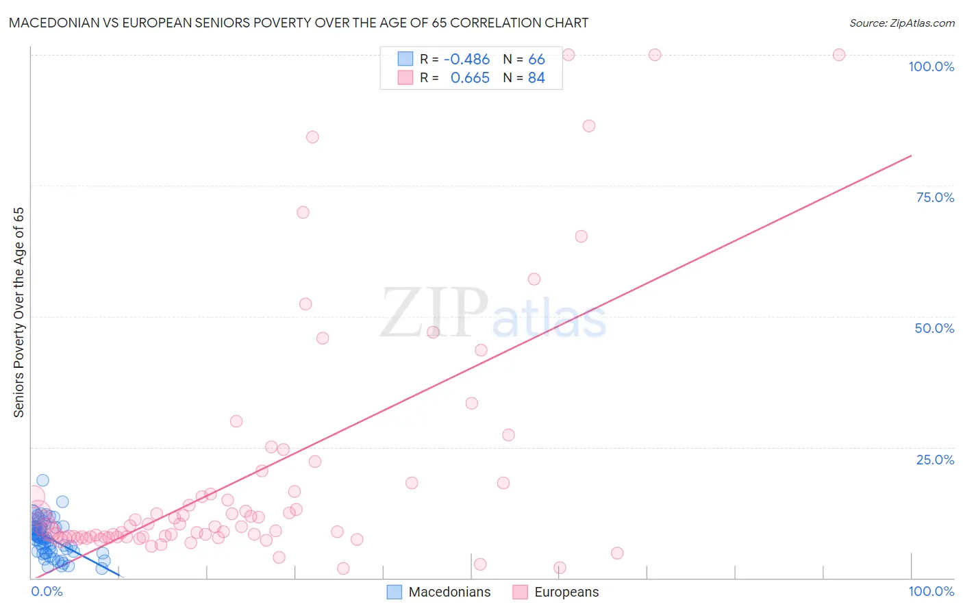 Macedonian vs European Seniors Poverty Over the Age of 65