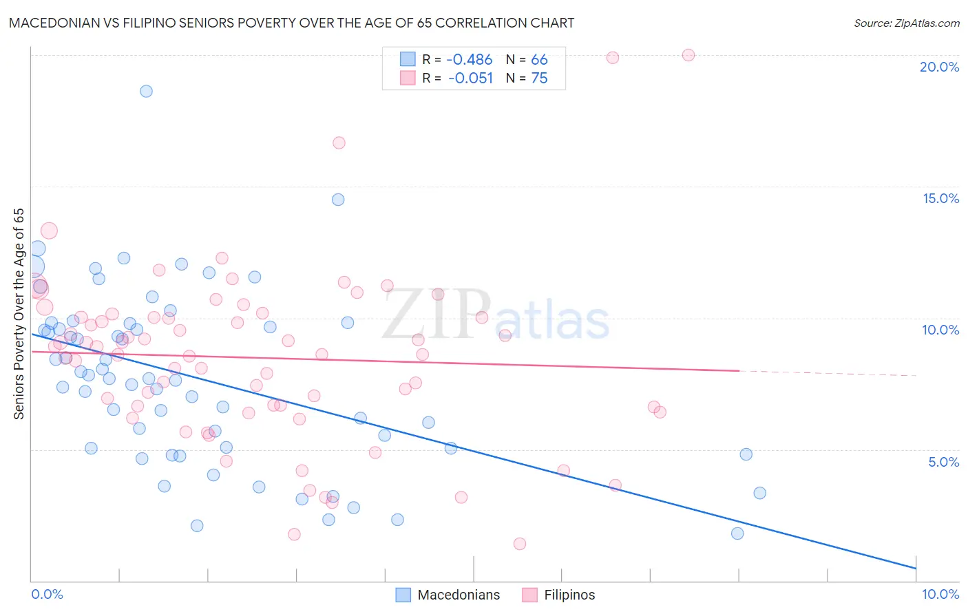 Macedonian vs Filipino Seniors Poverty Over the Age of 65